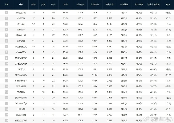 cba最新排行榜公布（领先球队胜率惊人，谁将最终夺冠？）-第2张图片-www.211178.com_果博福布斯