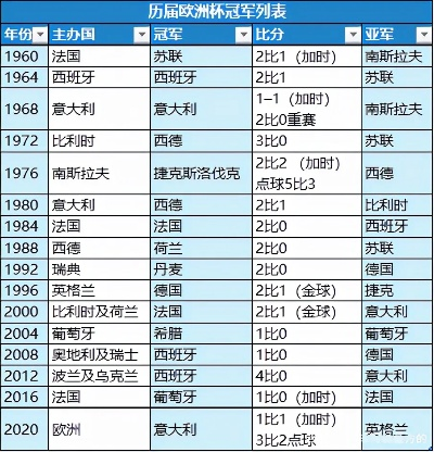 历年欧洲杯夺冠情况分析 揭秘欧洲杯历届冠军-第2张图片-www.211178.com_果博福布斯