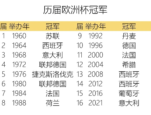 历年欧洲杯夺冠情况分析 揭秘欧洲杯历届冠军-第3张图片-www.211178.com_果博福布斯