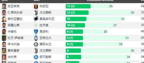 西甲射手次数排行 西甲射手榜最新数据-第3张图片-www.211178.com_果博福布斯