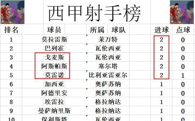 西甲官方数据统计 西甲资料统计-第3张图片-www.211178.com_果博福布斯