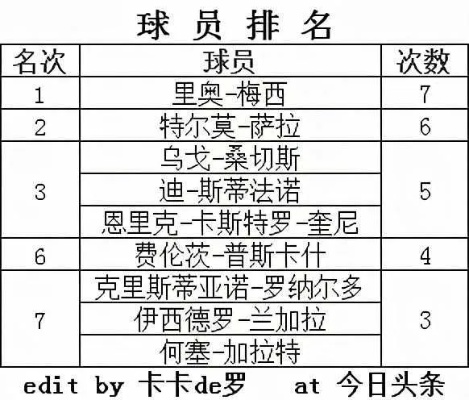 西甲0203赛季射手排名 揭秘西甲0203赛季射手榜-第3张图片-www.211178.com_果博福布斯