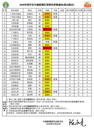 中超20轮红黄牌停赛 联赛纪律严明，球员红黄牌停赛规定-第2张图片-www.211178.com_果博福布斯