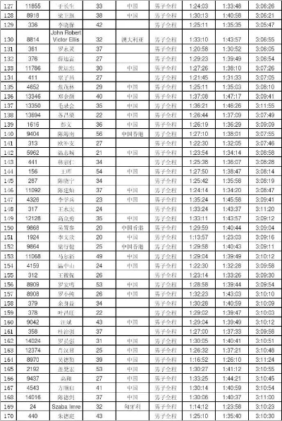 名人马拉松成绩排名及详细数据分析