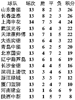 中超首轮 中超首轮积分榜-第2张图片-www.211178.com_果博福布斯